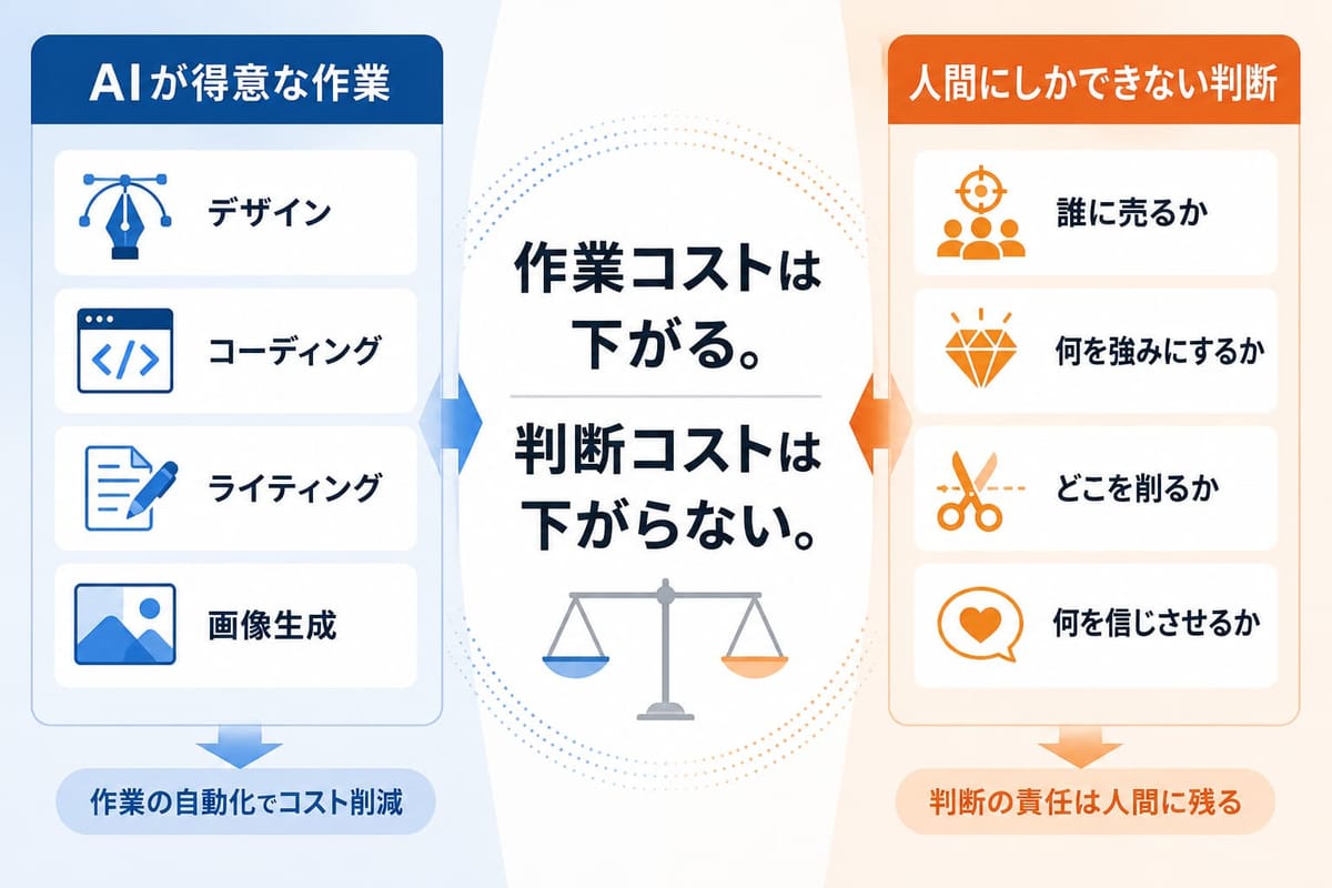 AIが得意な作業（デザイン・コーディング・ライティング・画像生成）と、人間にしかできない判断（誰に売るか・何を強みにするか・どこを削るか・何を信じさせるか）。「作業コストは下がる。判断コストは下がらない。」